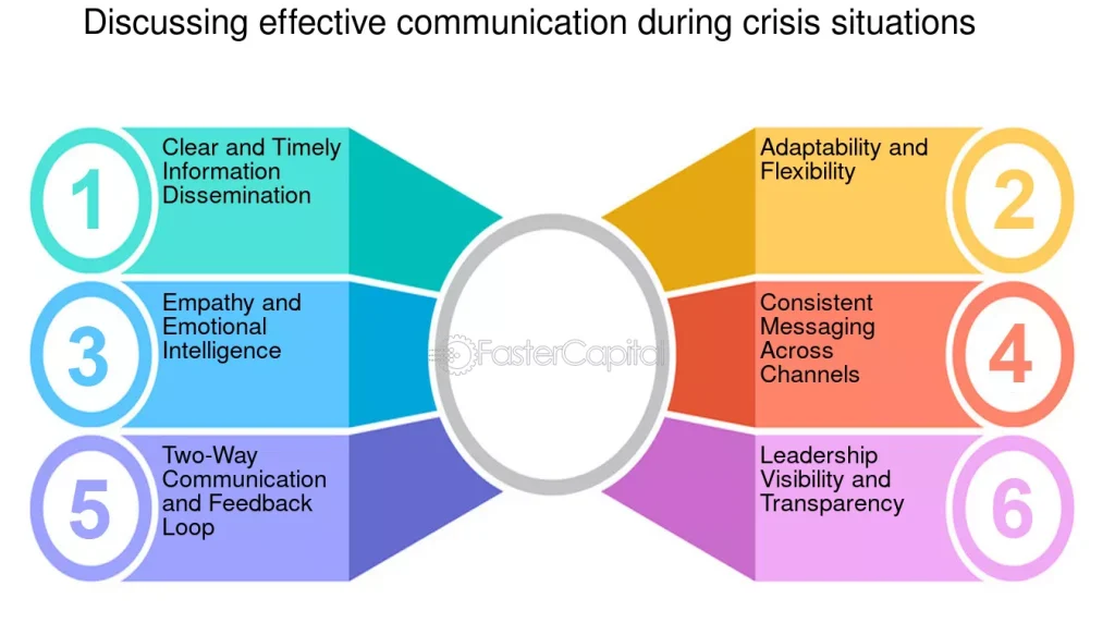 Effective Communication Crisis Situations